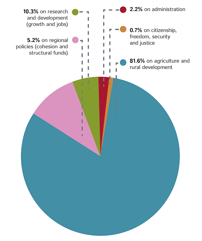 EU Spending_670