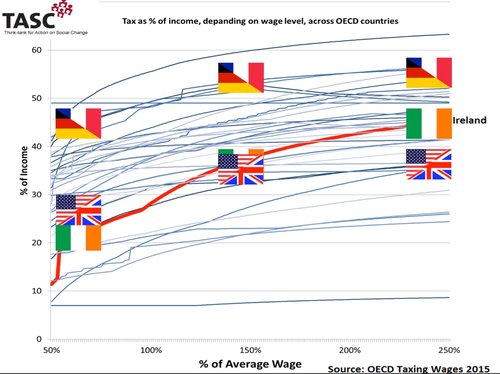 Tax as % of income