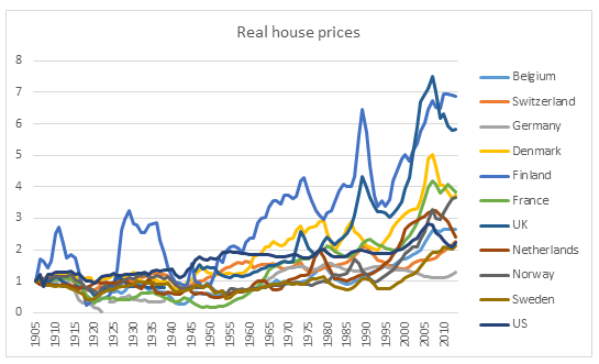 Real house prices chart