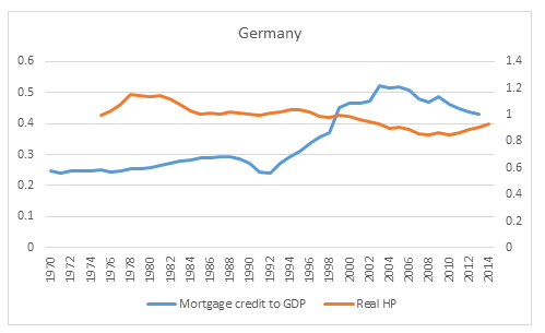 Germany credit and house prices