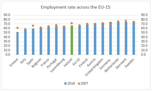 Employment rate