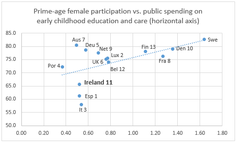Childcare and female participation