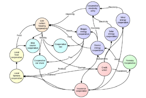 Figure 2- Flow of resources amongst co-operatives located in a single community