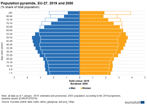 500px-Population_pyramids,_EU-27,_2019_and_2050_(%_share_of_total_population)_AE2020